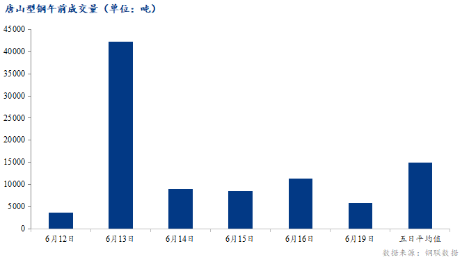 <a href='https://m.mysteel.com/' target='_blank' style='color:#3861ab'>Mysteel</a>数据：唐山调坯型钢成交量较上一交易日早盘减49%（6月19日10:30）