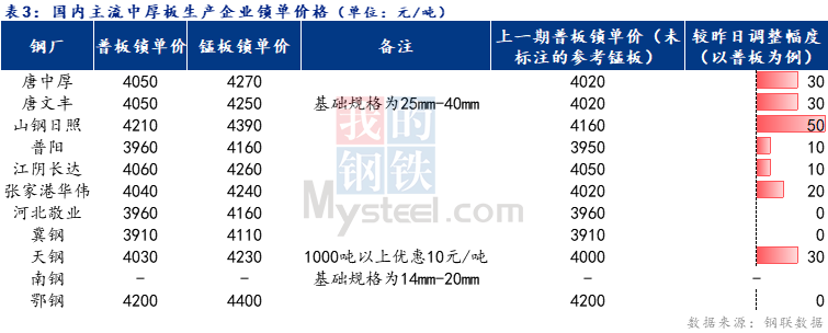 <a href='https://m.mysteel.com/' target='_blank' style='color:#3861ab'>Mysteel</a>日报：全国中厚板成交一般 预计明日中板价格窄幅震荡为主