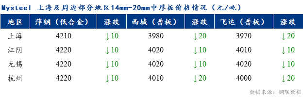 <a href='https://www.mysteel.com/' target='_blank' style='color:#3861ab'>Mysteel</a>早报：上海市场<a href='http://zhongban.mysteel.com/' target='_blank' style='color:#3861ab'>中厚板价格</a>预计盘整为主