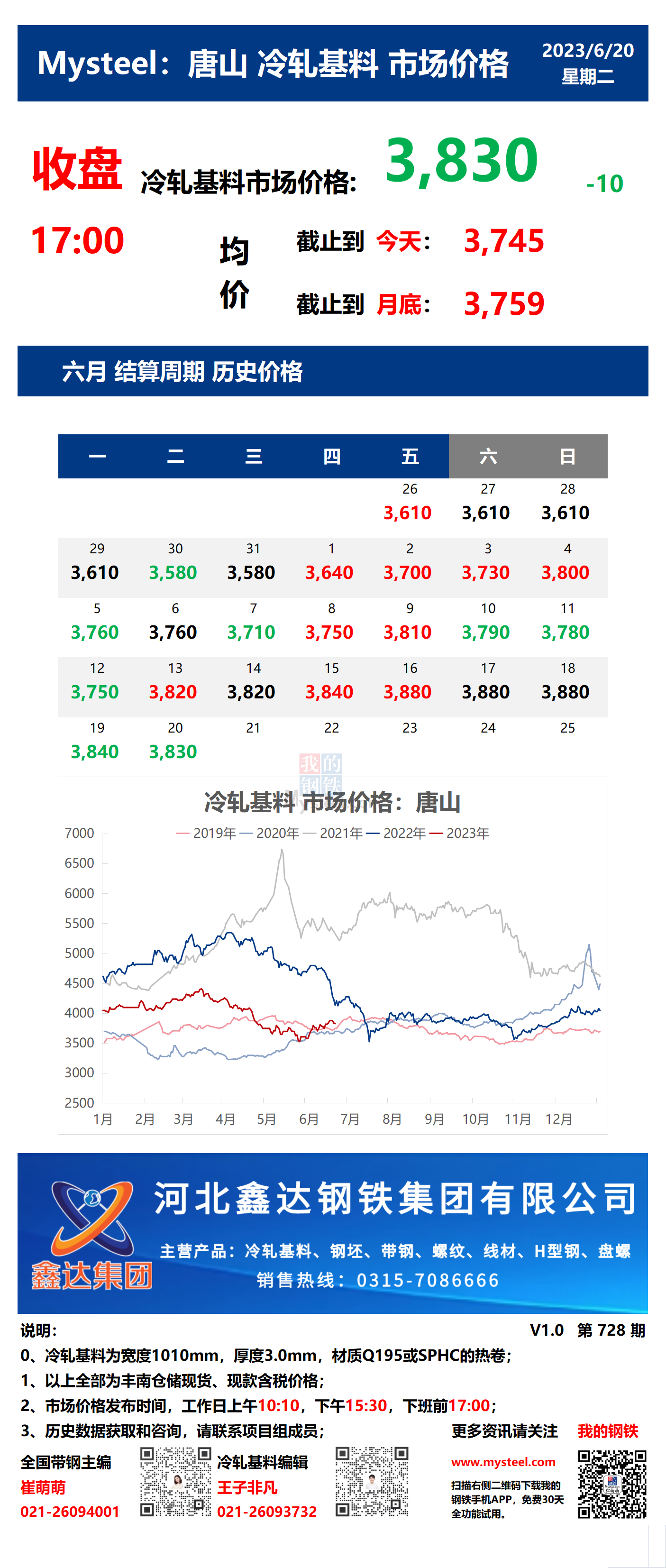 <a href='https://www.mysteel.com/' target='_blank' style='color:#3861ab'>Mysteel</a>：20日唐山冷轧基料市场价格(收盘17:00)