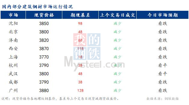 <a href='https://www.mysteel.com/' target='_blank' style='color:#3861ab'>Mysteel</a>早报：国内<a href='https://jiancai.mysteel.com/' target='_blank' style='color:#3861ab'>建筑钢材</a>市场价格预计稳中偏弱