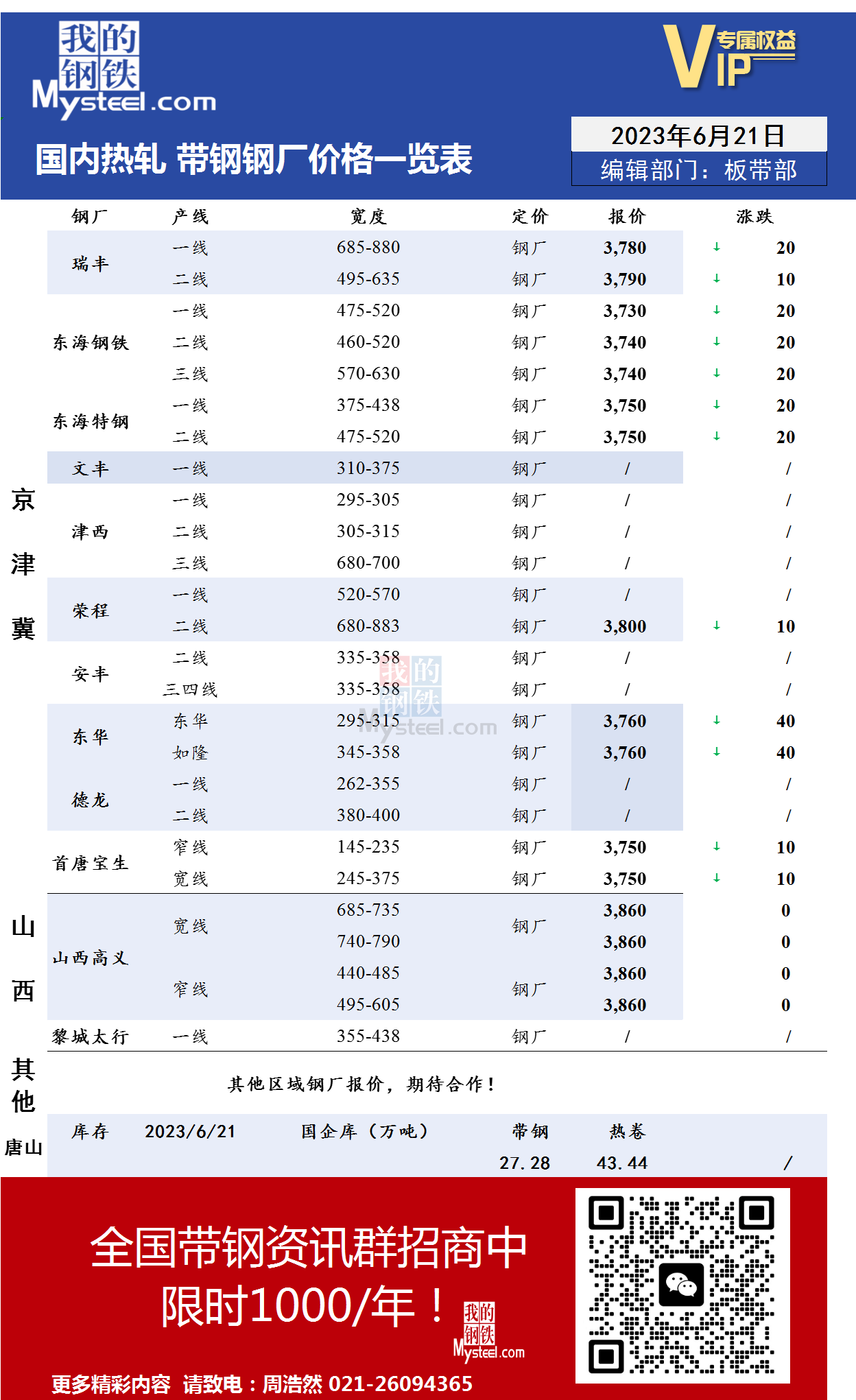 6月21日国内主流<a href='https://rezha.mysteel.com/' target='_blank' style='color:#3861ab'>热轧</a><a href='https://daigang.mysteel.com/' target='_blank' style='color:#3861ab'>带钢</a>厂价格调整情况