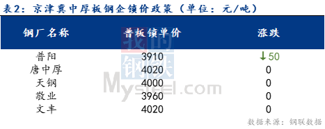 <a href='https://www.mysteel.com/' target='_blank' style='color:#3861ab'>Mysteel</a>日报：京津冀中厚板价格小幅下调 预计下周持稳观望运行