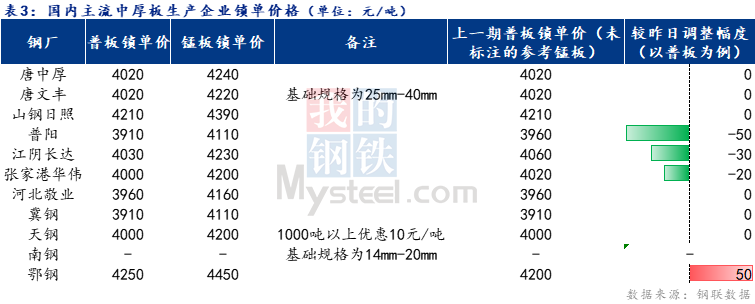 <a href='https://www.mysteel.com/' target='_blank' style='color:#3861ab'>Mysteel</a>日报：全国中厚板小幅下跌 预计端午节后盘整为主