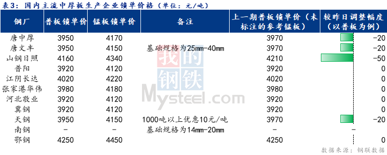 <a href='https://m.mysteel.com/' target='_blank' style='color:#3861ab'>Mysteel</a>日报：全国中厚板成交一般 预计明日中板价格弱稳调整为主