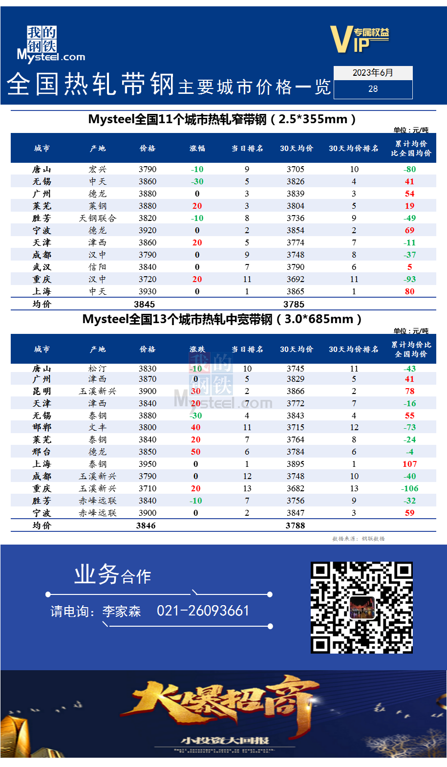 <a href='https://m.mysteel.com/' target='_blank' style='color:#3861ab'>Mysteel</a>快讯：全国<a href='https://m.mysteel.com/market/p-968-----010103-0--------1.html' target='_blank' style='color:#3861ab'>热轧</a><a href='https://m.mysteel.com/market/p-968-----010108-0--------1.html' target='_blank' style='color:#3861ab'>带钢</a>主要城市价格一览（2023年6月28日）