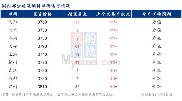 <a href='https://www.mysteel.com/' target='_blank' style='color:#3861ab'>Mysteel</a>早报：国内<a href='https://jiancai.mysteel.com/' target='_blank' style='color:#3861ab'>建筑钢材</a>市场价格预计稳中偏强