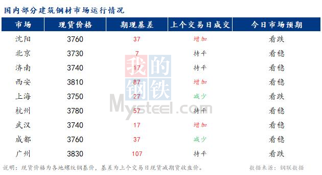 <a href='https://m.mysteel.com/' target='_blank' style='color:#3861ab'>Mysteel</a>早报：国内<a href='https://m.mysteel.com/market/p-968-----010101-0--------1.html' target='_blank' style='color:#3861ab'>建筑钢材</a>市场价格预计稳中趋弱