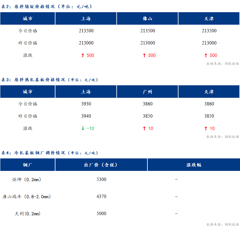 <a href='https://www.mysteel.com/' target='_blank' style='color:#3861ab'>Mysteel</a>日报：<a href='https://duxiban.mysteel.com/' target='_blank' style='color:#3861ab'>镀锡板</a>原料成本涨跌互现 现货价格企稳运行