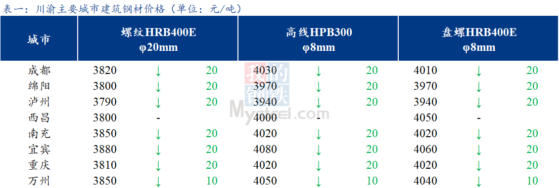 <a href='https://www.mysteel.com/' target='_blank' style='color:#3861ab'>Mysteel</a>日报：川渝建筑钢材价格小幅下跌 成交一般