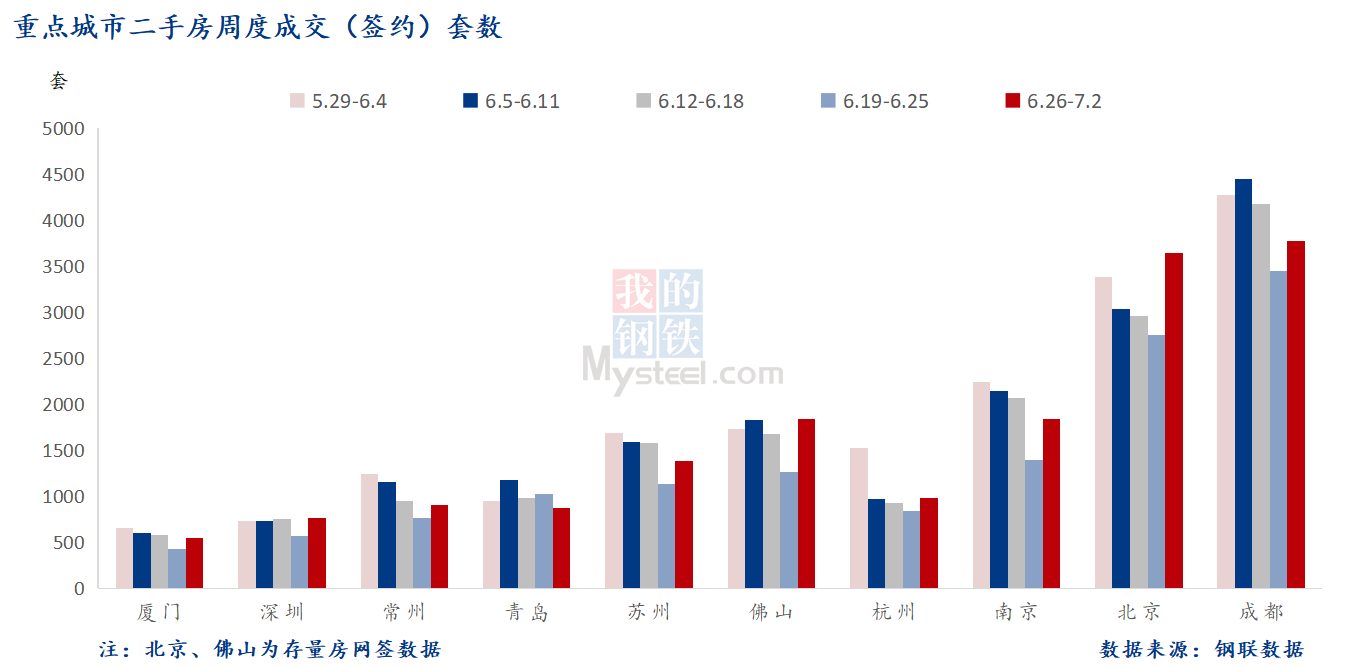 D:\Users\Desktop\图片\2023重点城市\7月4日 重点城市二手房套数 .png7月4日 重点城市二手房套数 