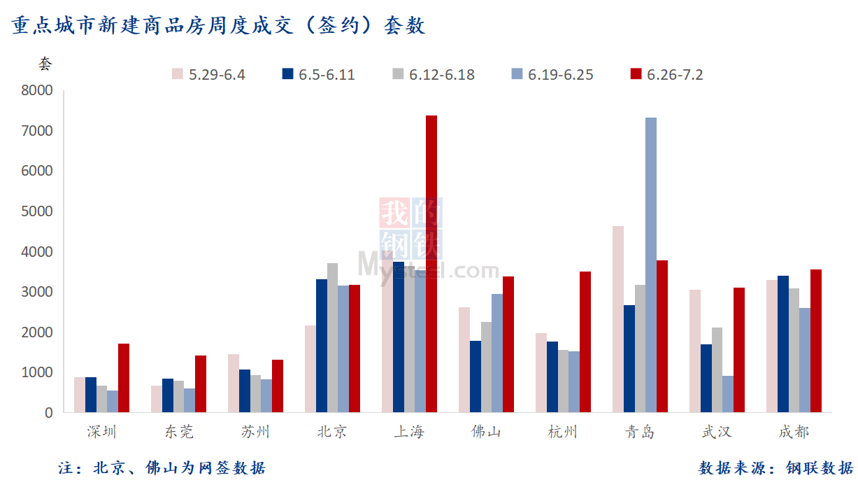 D:\Users\Desktop\图片\2023重点城市\7月4日 重点城市新房套数.png7月4日 重点城市新房套数