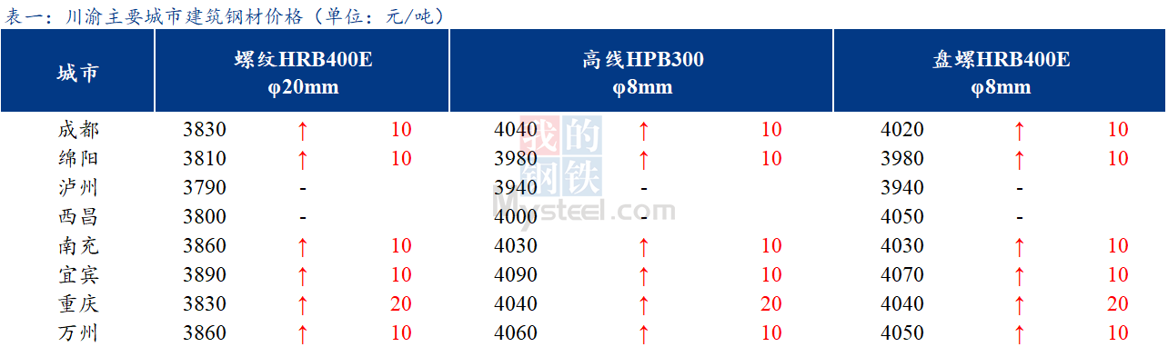 <a href='https://m.mysteel.com/' target='_blank' style='color:#3861ab'>Mysteel</a>日报：川渝建筑钢材价格趋强运行 需求不佳