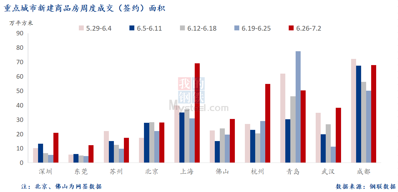 D:\Users\Desktop\图片\2023重点城市\7月4日 重点城市新房面积.png7月4日 重点城市新房面积