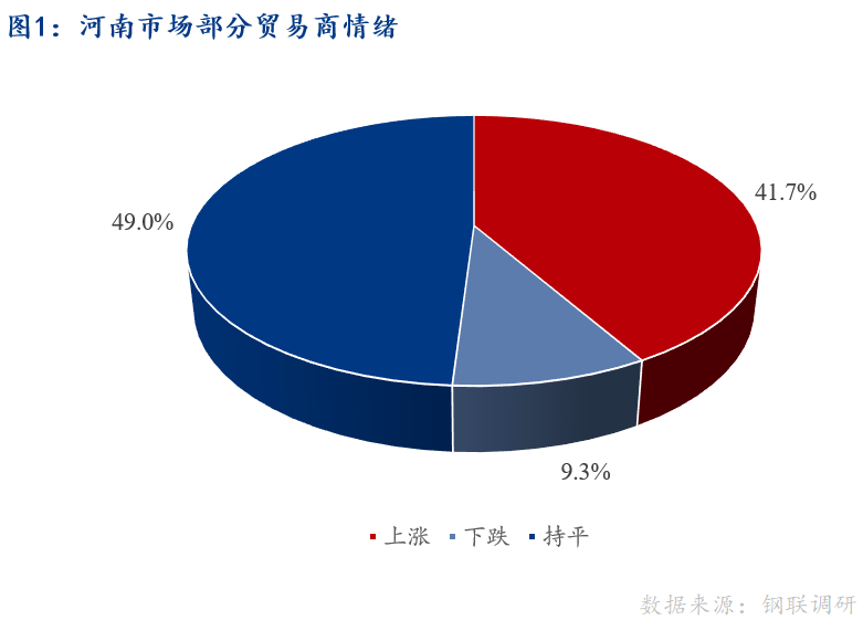 <a href='https://www.mysteel.com/' target='_blank' style='color:#3861ab'>Mysteel</a>早报：河南建筑钢材早盘价格预计趋稳运行