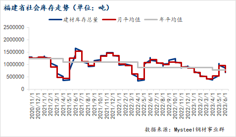 <a href='https://www.mysteel.com/' target='_blank' style='color:#3861ab'>Mysteel</a>数据：福建省建筑钢材库存环比减少1.58万吨（6.29-7.6）