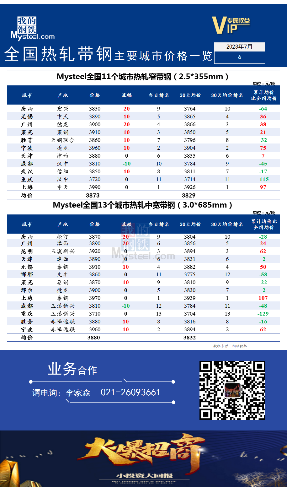 <a href='https://m.mysteel.com/' target='_blank' style='color:#3861ab'>Mysteel</a>快讯：全国<a href='https://m.mysteel.com/market/p-968-----010103-0--------1.html' target='_blank' style='color:#3861ab'>热轧</a><a href='https://m.mysteel.com/market/p-968-----010108-0--------1.html' target='_blank' style='color:#3861ab'>带钢</a>主要城市价格一览（2023年7月6日）