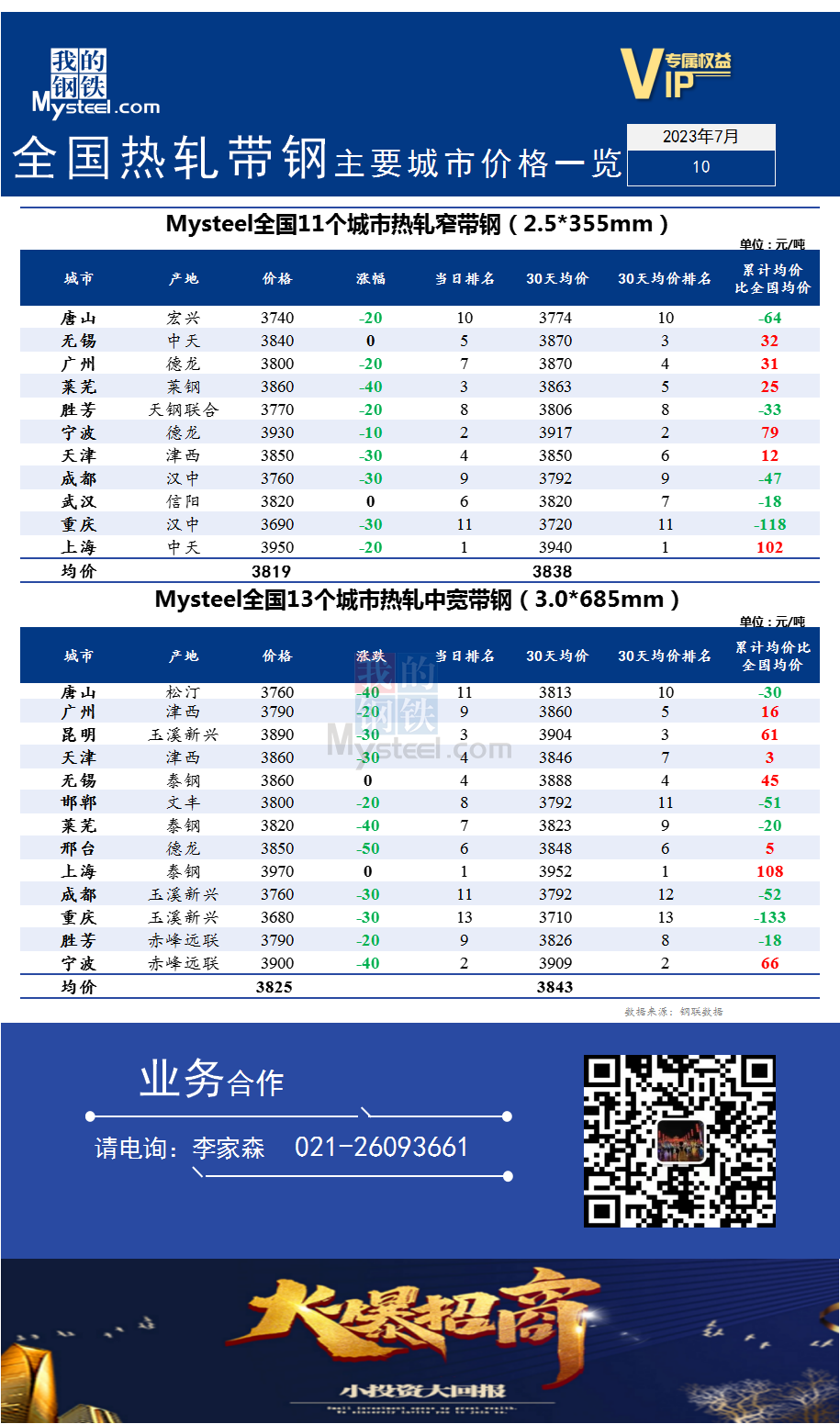 <a href='https://m.mysteel.com/' target='_blank' style='color:#3861ab'>Mysteel</a>快讯：全国<a href='https://m.mysteel.com/market/p-968-----010103-0--------1.html' target='_blank' style='color:#3861ab'>热轧</a><a href='https://m.mysteel.com/market/p-968-----010108-0--------1.html' target='_blank' style='color:#3861ab'>带钢</a>主要城市价格一览（2023年7月10日）