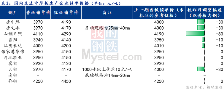 <a href='https://m.mysteel.com/' target='_blank' style='color:#3861ab'>Mysteel</a>日报：全国中厚板成交一般 预计明日中板价格震荡偏弱调整