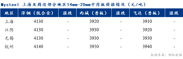 <a href='https://m.mysteel.com/' target='_blank' style='color:#3861ab'>Mysteel</a>早报：上海市场中厚板价格预计盘整运行