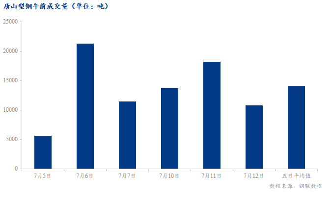 <a href='https://m.mysteel.com/' target='_blank' style='color:#3861ab'>Mysteel</a>数据：唐山调坯型钢成交量较上一交易日早盘减41%（7月12日10:30）