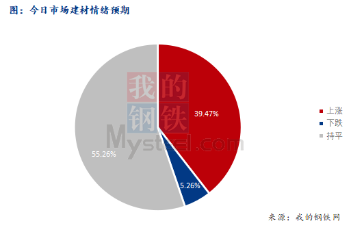 <a href='https://www.mysteel.com/' target='_blank' style='color:#3861ab'>Mysteel</a>早报：西南<a href='https://jiancai.mysteel.com/' target='_blank' style='color:#3861ab'>建筑钢材</a>早盘价格预计震荡趋强运行