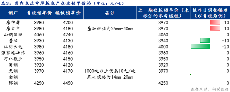 <a href='https://m.mysteel.com/' target='_blank' style='color:#3861ab'>Mysteel</a>日报：全国中厚板价格小幅上涨 预计明日价格趋弱运行