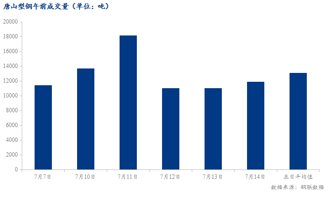 <a href='https://m.mysteel.com/' target='_blank' style='color:#3861ab'>Mysteel</a>数据：唐山调坯型钢成交量较上一交易日早盘增8%（7月14日10:30）