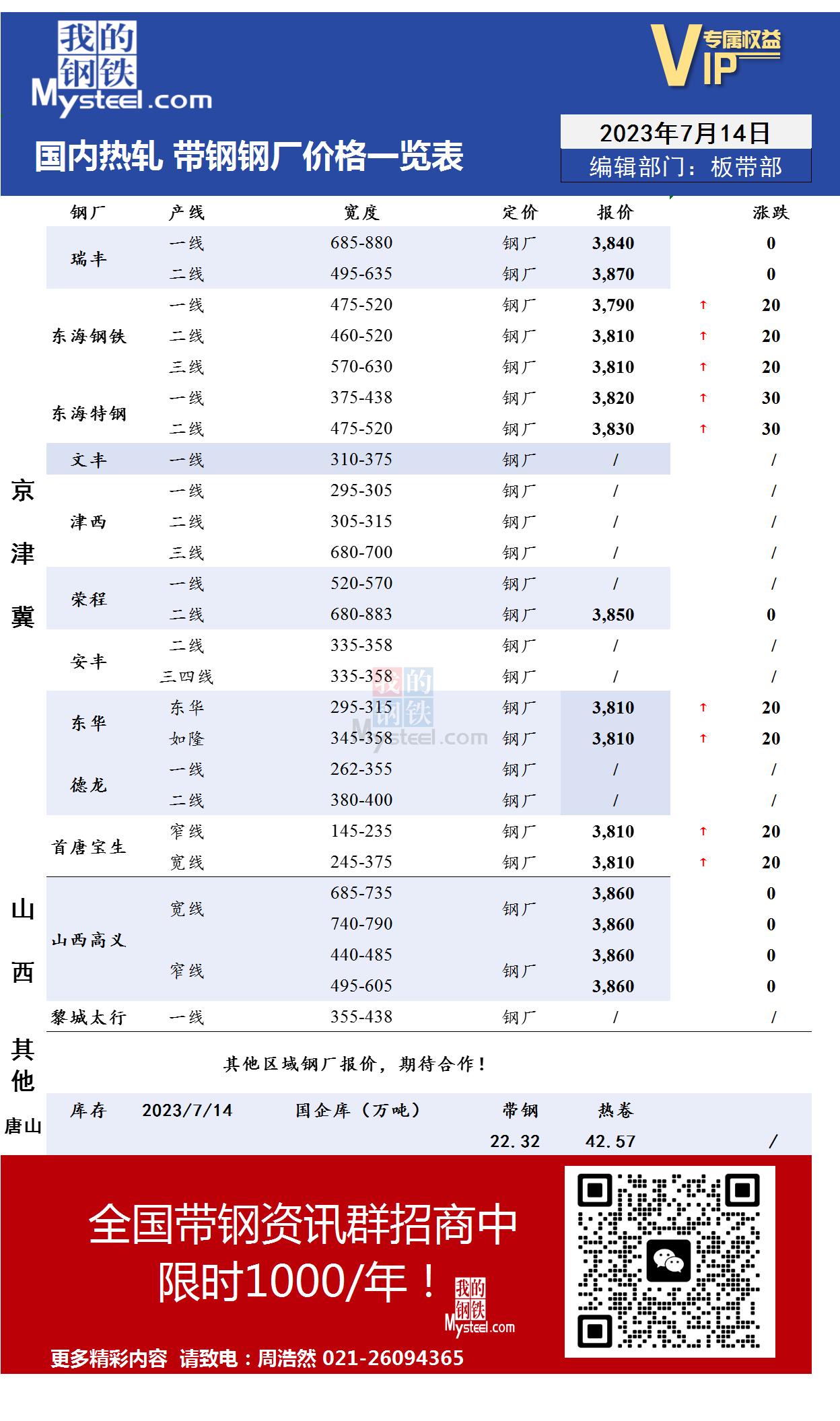 <a href='https://m.mysteel.com/' target='_blank' style='color:#3861ab'>Mysteel</a>：7月14日国内主流<a href='https://m.mysteel.com/market/p-968-----010103-0--------1.html' target='_blank' style='color:#3861ab'>热轧</a><a href='https://m.mysteel.com/market/p-968-----010108-0--------1.html' target='_blank' style='color:#3861ab'>带钢</a>厂价格调整情况