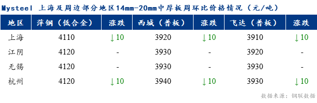 <a href='https://m.mysteel.com/' target='_blank' style='color:#3861ab'>Mysteel</a>早报：上海市场中厚板价格预计弱势调整