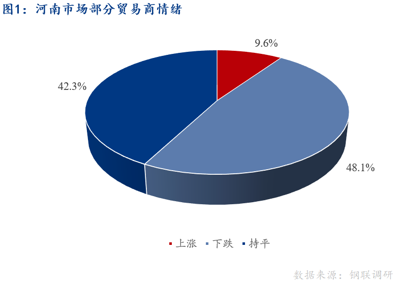 <a href='https://www.mysteel.com/' target='_blank' style='color:#3861ab'>Mysteel</a>早报：河南建筑钢材早盘价格预计弱势下行