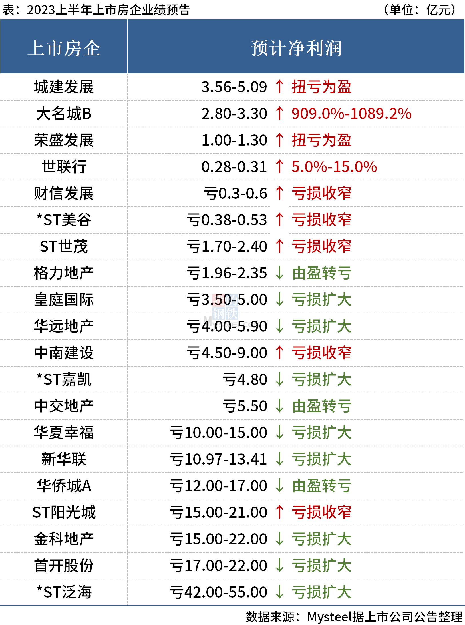 D:\Users\Desktop\图片\23年中房企预告.png23年中房企预告