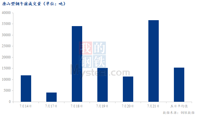 <a href='https://m.mysteel.com/' target='_blank' style='color:#3861ab'>Mysteel</a>数据：唐山调坯型钢成交量较上一交易日早盘增223%（7月21日10:30）