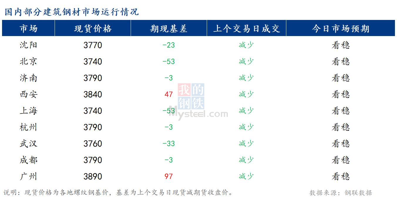 <a href='https://www.mysteel.com/' target='_blank' style='color:#3861ab'>Mysteel</a>早报：国内<a href='https://jiancai.mysteel.com/' target='_blank' style='color:#3861ab'>建筑钢材</a>市场价格或将窄幅震荡