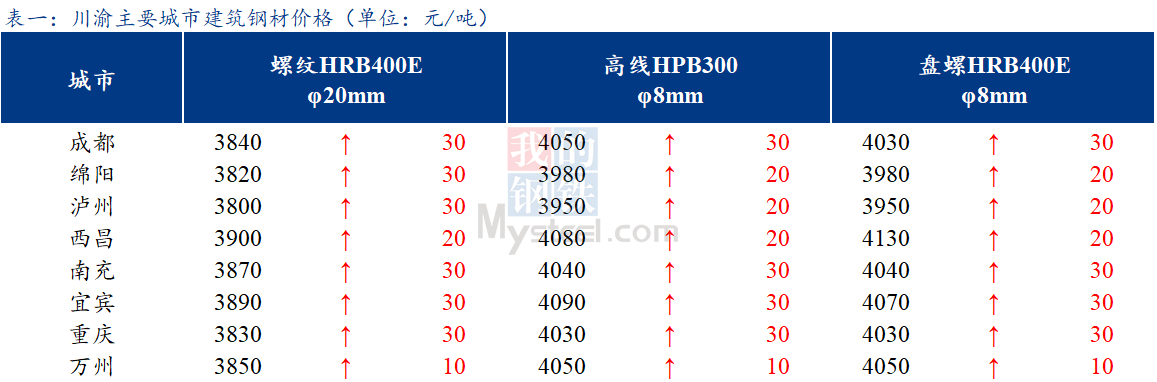 <a href='https://www.mysteel.com/' target='_blank' style='color:#3861ab'>Mysteel</a>日报：川渝建筑钢材价格小幅上涨 成交一般