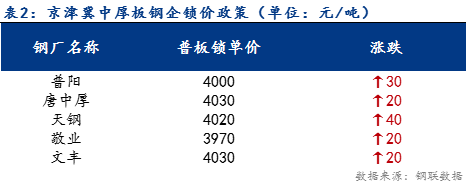 <a href='https://m.mysteel.com/' target='_blank' style='color:#3861ab'>Mysteel</a>日报：京津冀中厚板成交放量 预计明日价格或继续震荡趋强运行