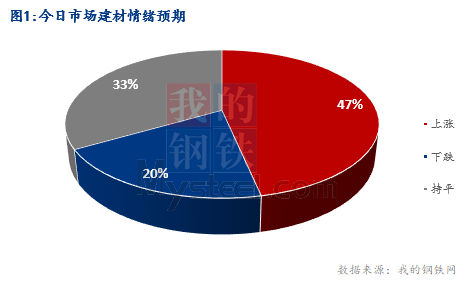 <a href='https://www.mysteel.com/' target='_blank' style='color:#3861ab'>Mysteel</a>早报：湖北建筑钢材早盘价格预计小幅上涨