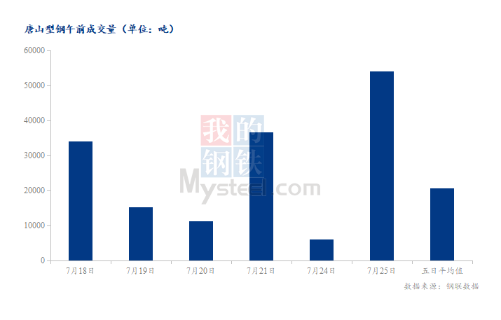 <a href='https://m.mysteel.com/' target='_blank' style='color:#3861ab'>Mysteel</a>数据：唐山调坯型钢成交量较上一交易日早盘增788%（7月25日10:30）