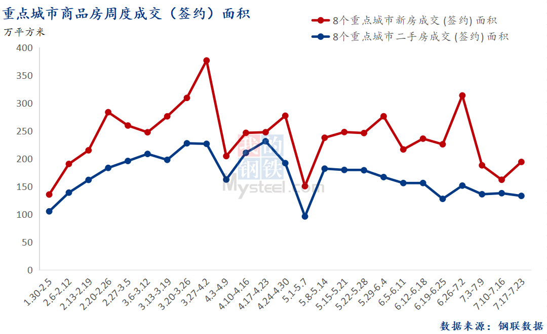 D:\Users\Desktop\图片\2023重点城市\7月25日 总成交面积.png7月25日 总成交面积