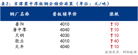 <a href='https://m.mysteel.com/' target='_blank' style='color:#3861ab'>Mysteel</a>日报：京津冀中厚板价格小幅上调 预计明日仍有小幅上涨预期