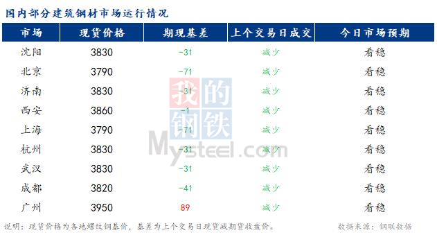 <a href='https://www.mysteel.com/' target='_blank' style='color:#3861ab'>Mysteel</a>早报：国内<a href='https://jiancai.mysteel.com/' target='_blank' style='color:#3861ab'>建筑钢材</a>市场价格预计窄幅震荡