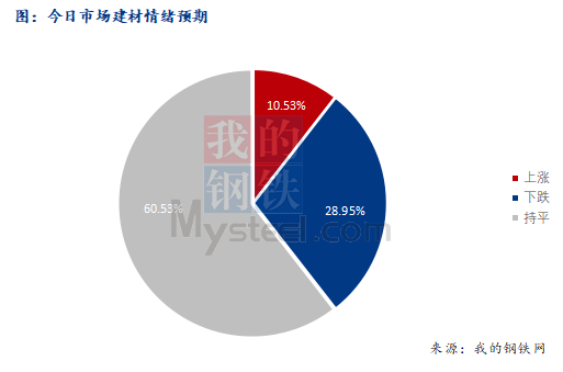 <a href='https://www.mysteel.com/' target='_blank' style='color:#3861ab'>Mysteel</a>早报：西南<a href='https://jiancai.mysteel.com/' target='_blank' style='color:#3861ab'>建筑钢材</a>早盘价格或偏弱震荡