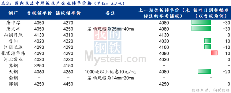 <a href='https://www.mysteel.com/' target='_blank' style='color:#3861ab'>Mysteel</a>日报：全国中厚板成交一般 预计明日<a href='http://zhongban.mysteel.com/' target='_blank' style='color:#3861ab'>中板价格</a>窄幅震荡