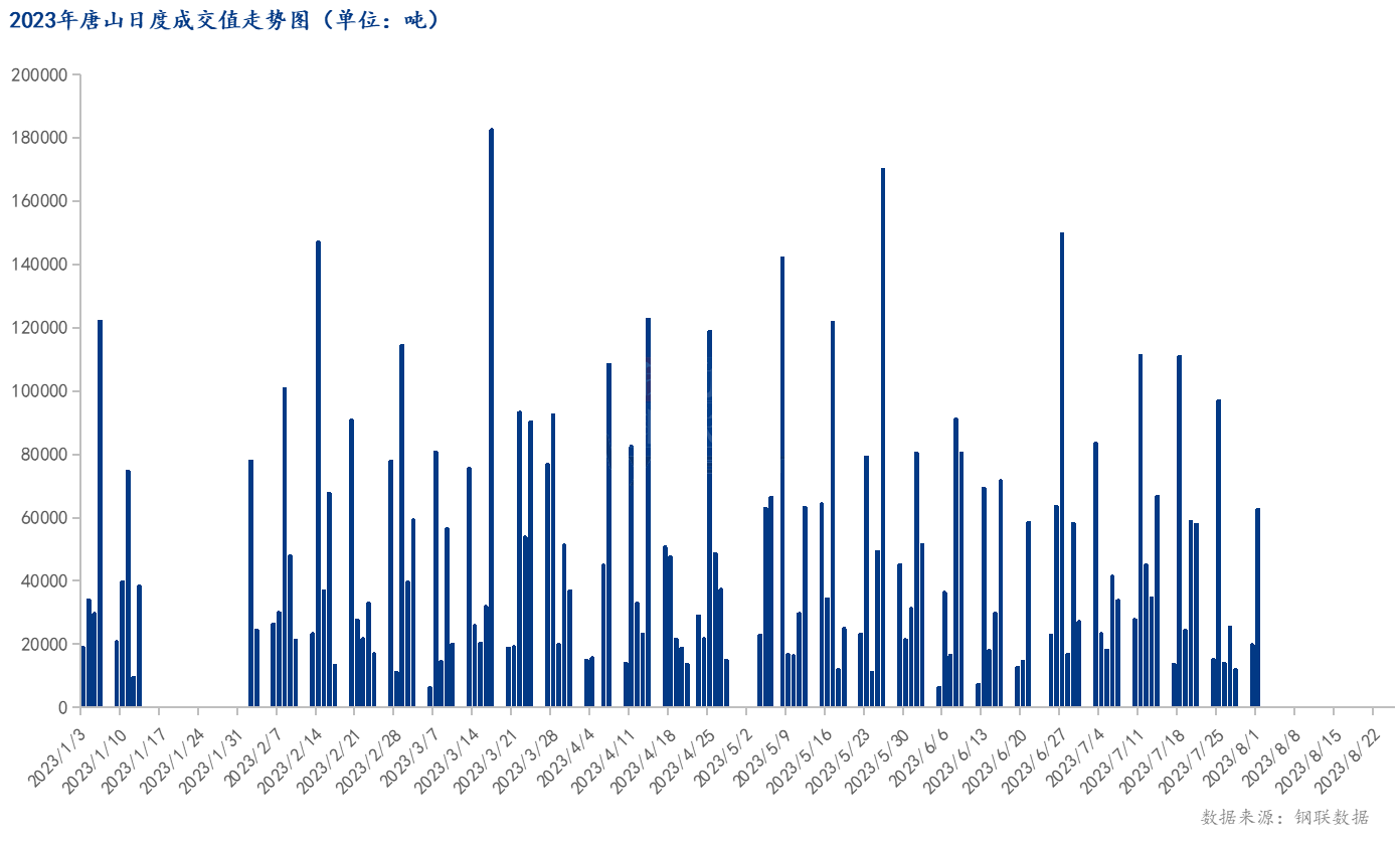 <a href='https://www.mysteel.com/' target='_blank' style='color:#3861ab'>Mysteel</a>数据：唐山调坯型钢成交量较上一交易日增217%（8月2日16:00）