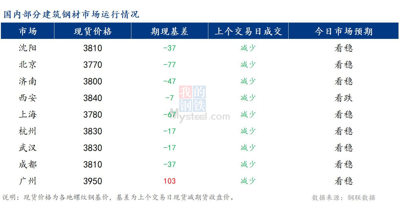 <a href='https://www.mysteel.com/' target='_blank' style='color:#3861ab'>Mysteel</a>早报：国内<a href='https://jiancai.mysteel.com/' target='_blank' style='color:#3861ab'>建筑钢材</a>市场价格预计持稳运行