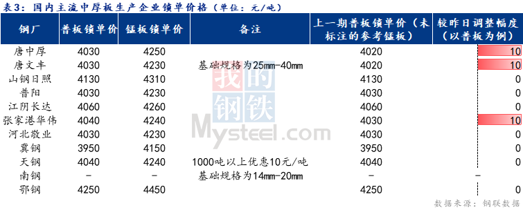 <a href='https://m.mysteel.com/' target='_blank' style='color:#3861ab'>Mysteel</a>日报：全国中厚板成交尚可 预计下周中厚板价格窄幅震荡