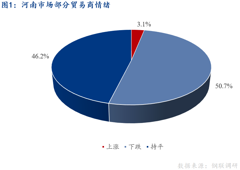 <a href='https://m.mysteel.com/' target='_blank' style='color:#3861ab'>Mysteel</a>早报：河南建筑钢材早盘价格预计趋弱下行