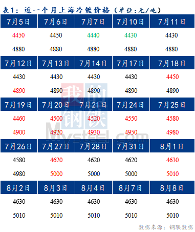 Mysteel早报：预计今日上海冷轧及镀锌板卷价格或以稳为主