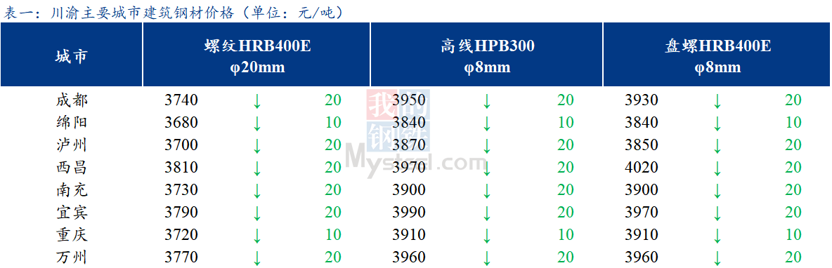 <a href='https://www.mysteel.com/' target='_blank' style='color:#3861ab'>Mysteel</a>日报：川渝建筑钢材价格小幅下跌 低位成交尚可