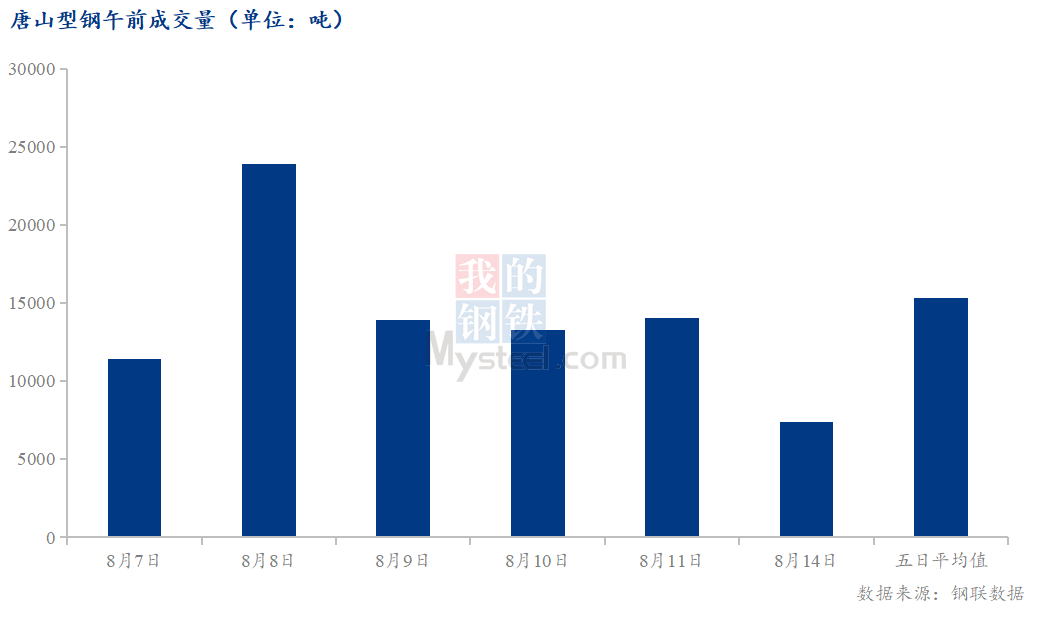 <a href='https://m.mysteel.com/' target='_blank' style='color:#3861ab'>Mysteel</a>数据：唐山调坯型钢成交量较上一交易日早盘减48%（8月14日10:30）